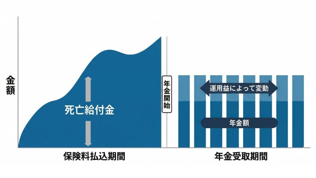 図解：変額保険の種類（個人年金型）
個人年金型の変動保険金部分が変動することと年金受取額が変動額によって増減することをあらわしたイメージ図