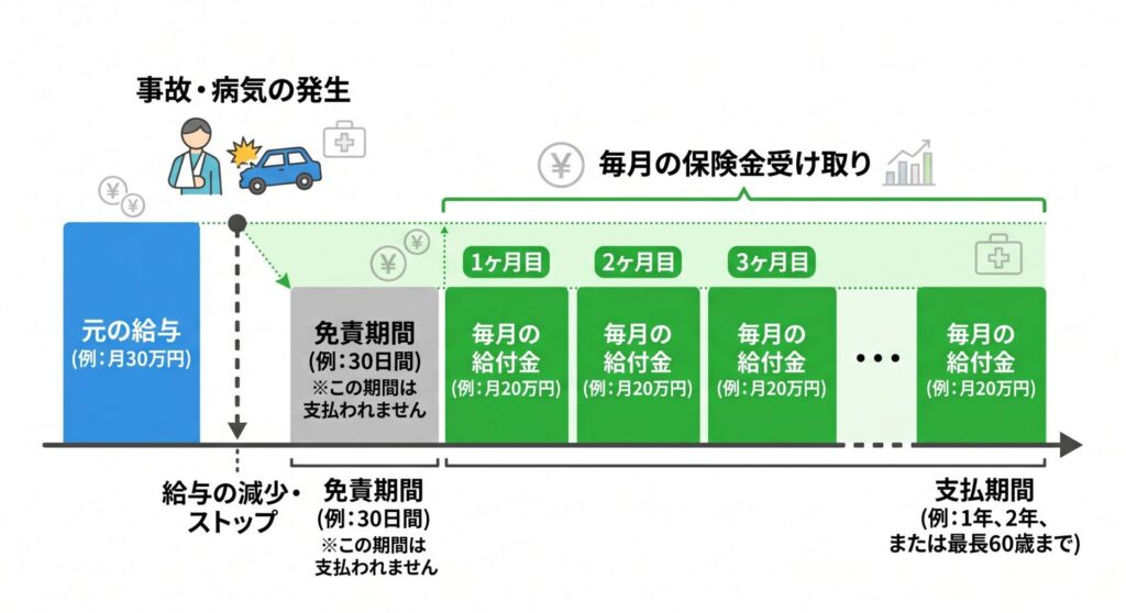 【図解：毎月の保険金受け取りイメージ】