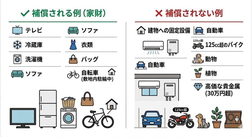 火災保険における家財の補償範囲についてのイメージ図（補償される例：テレビ、冷蔵庫、洗濯機、ソファ、衣類、バッグ、自転車（敷地内駐輪中）など、補償されない例：建物への固定設備、自動車、125cc超のバイク、動物、植物、明記していない30万円超の貴金属など）