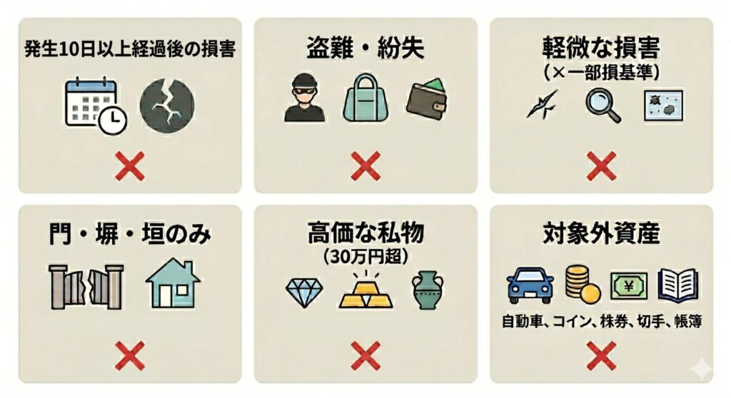 地震保険で補償されないケースを示したイメージ図(地震発生から10日以上経過した後に生じた損害
、地震の混乱や避難中に発生した家財の盗難・紛失、「一部損」の認定基準に満たない軽微な損害(わずかな傷や汚れ)、門・塀・垣のみの損害(建物本体に損害がない場合)、1個または1組の価額が30万円を超える宝石、貴金属、骨董品、自動車、通貨、有価証券、印紙、切手、帳簿などの損害)