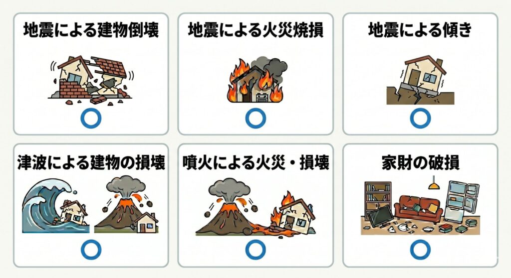 地震保険で補償されるケースを示したイメージ図(地震の揺れによる建物の全壊・半壊・一部破損(壁のひび割れ、瓦の落下など)、地震による火災(通電火災やストーブの転倒など)での全焼・焼損、地震による地盤沈下や液状化に伴う建物の傾き・損壊
、津波による建物の流失、床上浸水、損壊、噴火による火災、建物の損壊、火山灰の堆積による損害
、揺れによる家財(テレビ・冷蔵庫・食器類など)の破損)