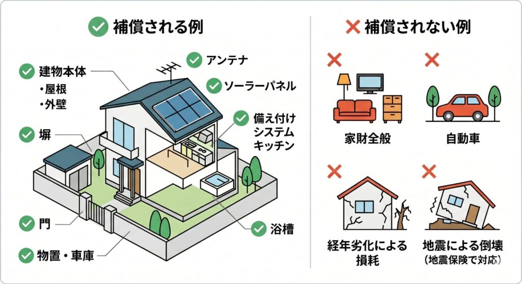 火災保険における建物の補償範囲についてのイメージ図（補償される例：建物本体、屋根、外壁、門、塀、物置、車庫、アンテナ、ソーラーパネル、備え付けのシステムキッチン、浴槽など、補償されない例：家財全般、自動車、経年劣化による損耗、地震による倒壊（地震保険で対応）など）