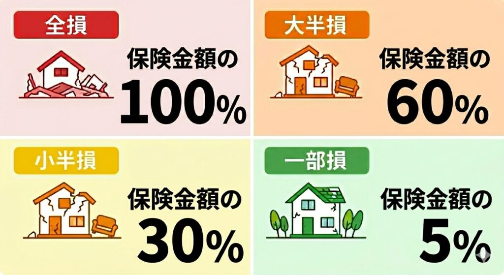 図解:地震保険の支払額はどう決まるのか(4つの損害認定区分)