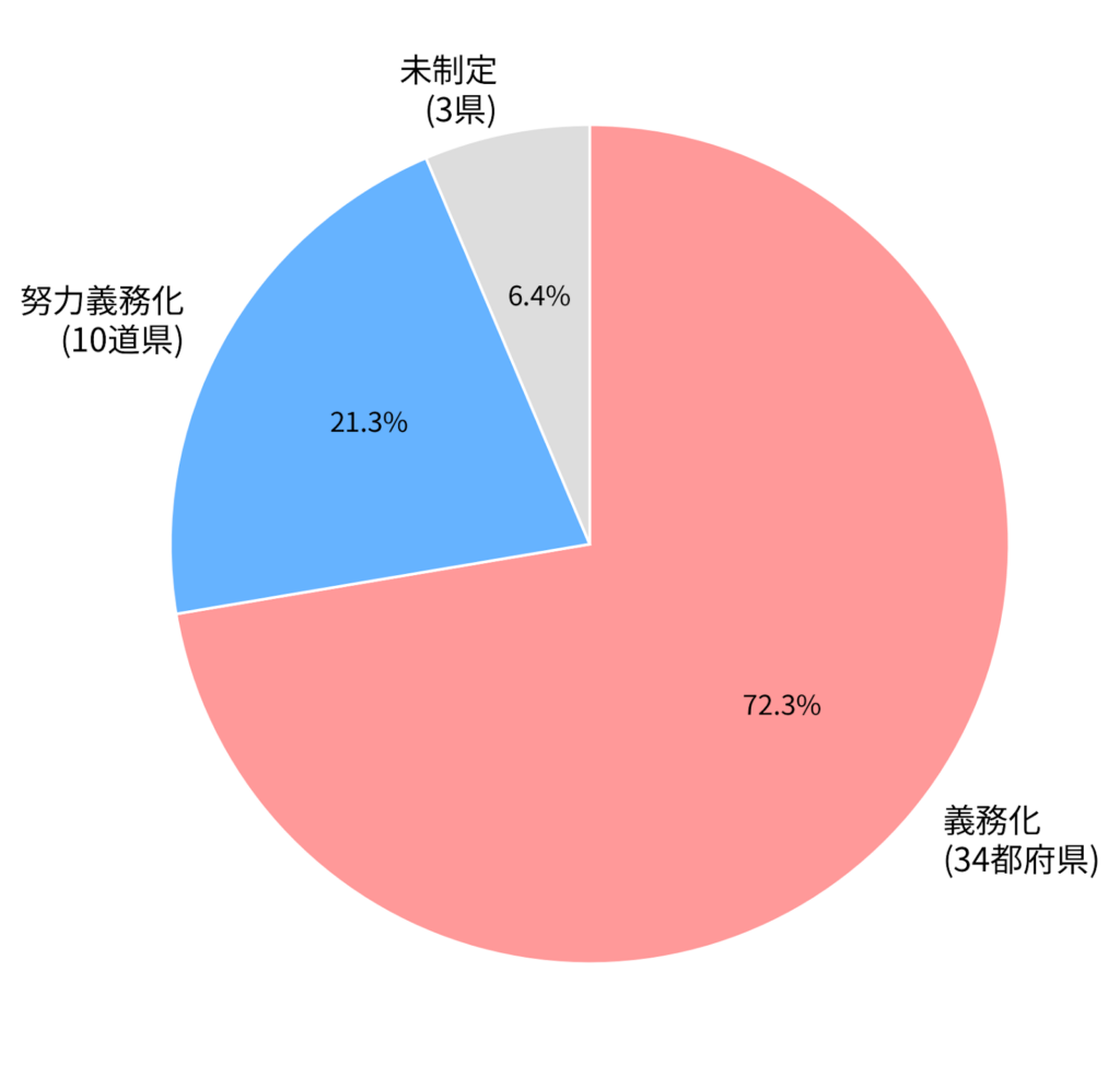 全国の自転車保険義務化におけるデータを示した図(34都府県において、条例により自転車損害賠償責任保険等への加入を義務化、10道県において努力義務化する条例が制定されています。(令和6年4月時点)