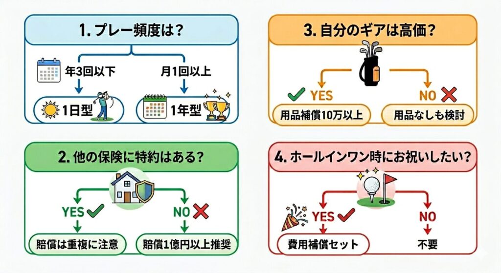 【図解：ゴルファー保険選定フローチャート】
1. プレー頻度は？（年3回以下 → 1日型 / 月1回以上 → 1年型）
2. 他の保険に特約はある？（YES → 賠償は重複に注意 / NO → 賠償1億円以上推奨）
3. 自分のギアは高価？（YES → 用品補償10万以上 / NO → 用品なしも検討）
4. ホールインワン時にお祝いをしたい？（YES → 費用補償セット / NO → 不要）