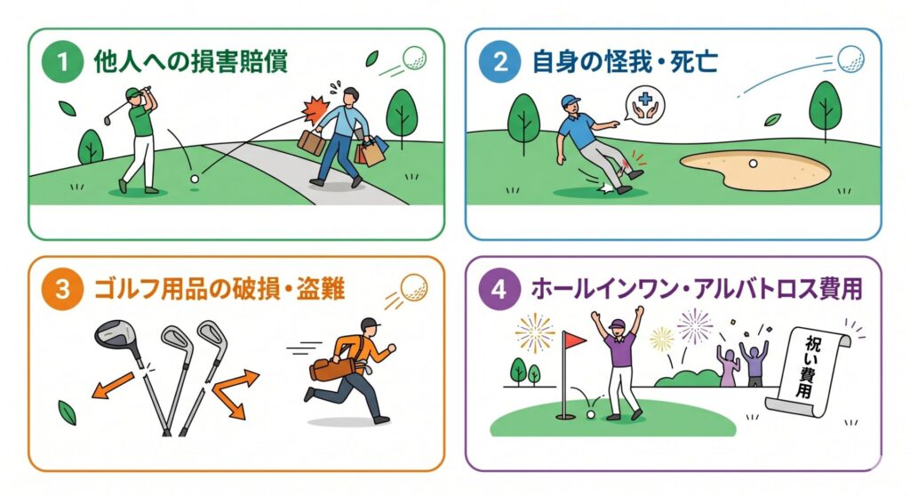 ゴルファー保険の主要な4つの補償内容（1. 他人へのケガを補償する「賠償責任」2.自身のケガを補償する「傷害補償」3. クラブの破損・盗難を守る「用品補償」4. 喜ばしい出費に備える「ホールインワン・アルバトロス費用」）