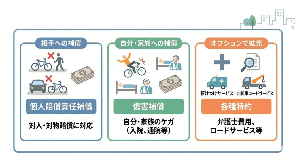 自転車保険の基本構造。個人賠償責任補償や傷害補償、各種特約の組み合わせイメージ図