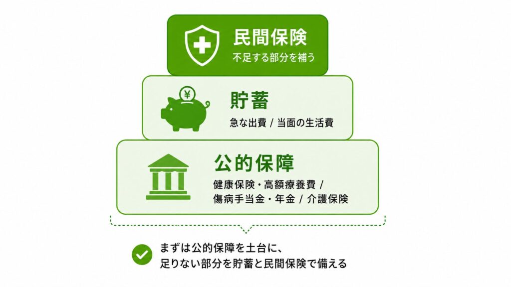 図解：「公的保障＋貯蓄＋民間保険」の3層構造と、各保険がどのリスクをカバーするかを1枚で示したイメージ