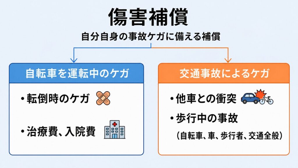傷害補償(自分自身が事故でケガをした場合に備えるためのもの)についての解説図解(対象となる例:自分が自転車を運転中に転倒した際や、事故に遭った際のケガ)