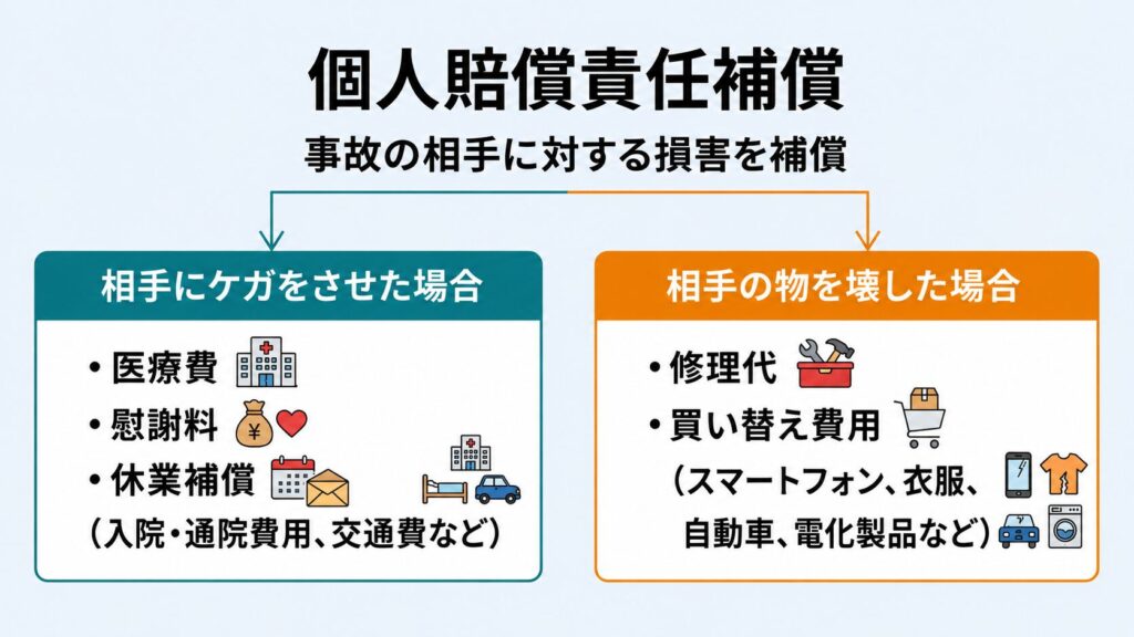 個人賠償責任補償(事故の相手に対する損害を補償するためのもの)についての解説図(対象となる例:・相手にケガをさせた場合の医療費や慰謝料・相手の衣服やスマートフォンなどの物を壊した際の修理代など)