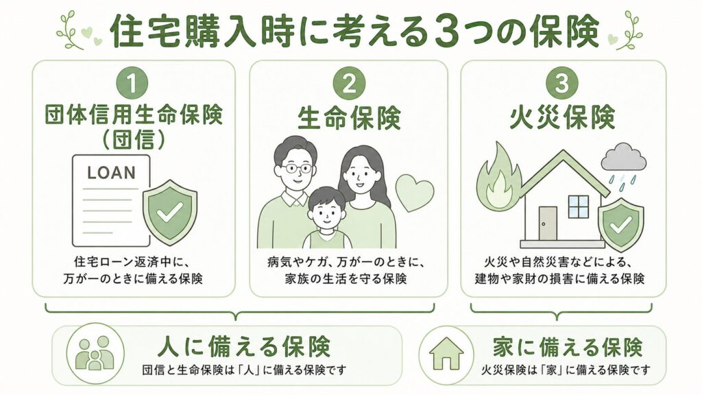 住宅購入時に考える保険‗団体信用生命保険・生命保険・火災保険