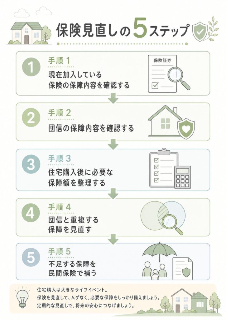 保険見直しの5ステップ‗1現在加入している保険の保障内容を確認‗2団信の保障内容を確認‗3住宅購入後に必要な保障額を整理‗4団信と重複する保障を見直す‗5不足する保障を民間保険で補う