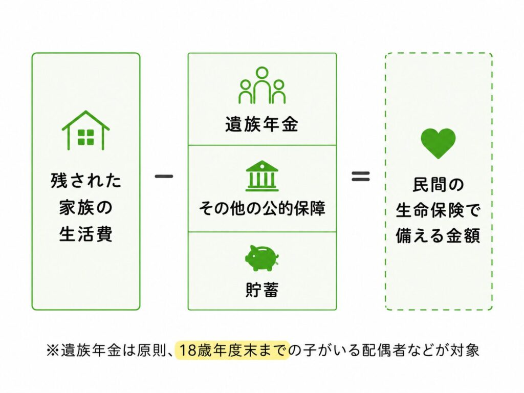 必要保障額の考え方：残された家族の生活費から遺族年金・公的保障・貯蓄を差し引いた額を生命保険で備える図解
