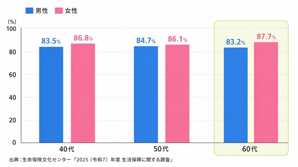 60代の生命保険加入率（男性83.2%・女性87.7%）の棒グラフ