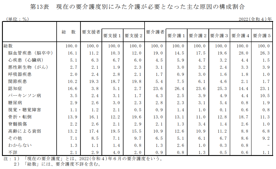 現在の要介護度別にみた介護が必要となった主な原因の構成割合