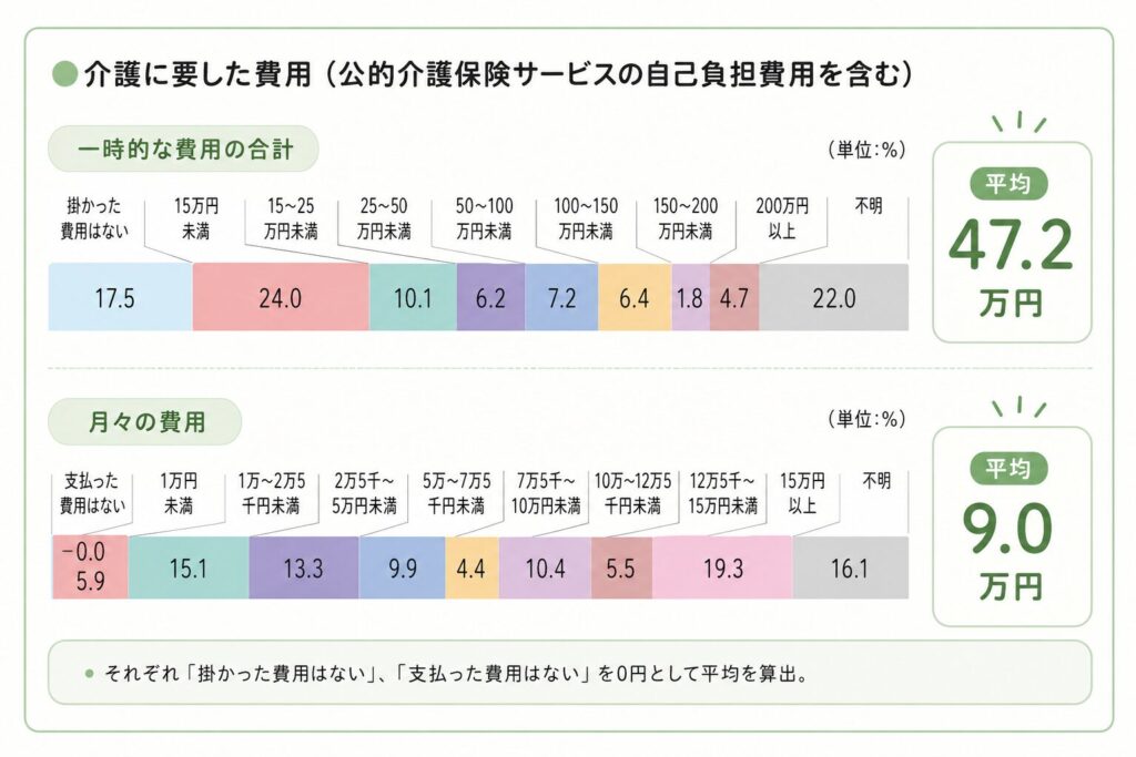 介護に要した費用(公的介護保険サービスの自己負担費用を含む)‗住宅改造や介護用ベッドの購入費など一時的な費用の合計が平均47.2万円、月々の費用が平均9.0万円