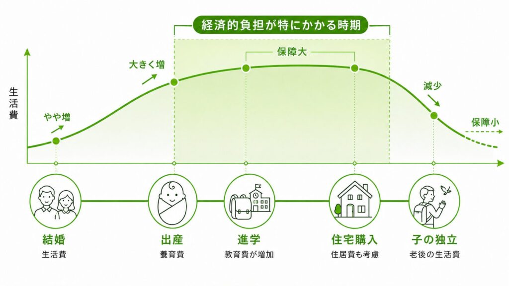 図解:ライフイベント・タイムライン(結婚→出産→進学→住宅購入→子の独立で保障がどう増減するか)