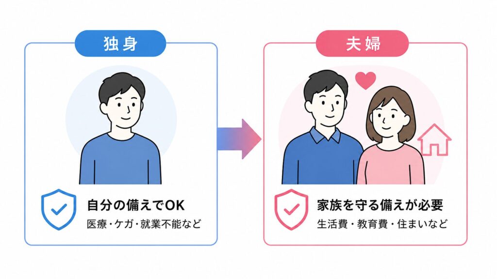 図解:結婚で変わる保障の全体像(独身→夫婦で必要保障がどう変わるか)