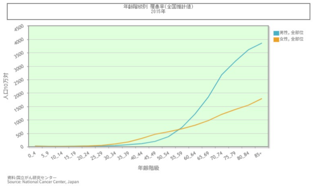 がん罹患率‗男女グラフ‗60第以降、男性の罹患率が急激に上がる‗画像引用:国立がん研究センター