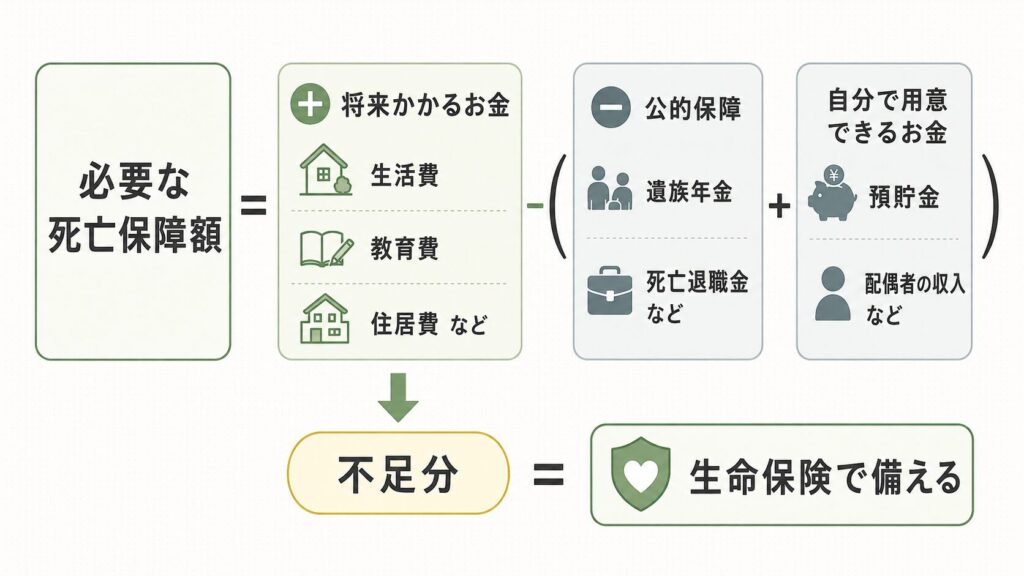 必要な死亡保障額の考え方