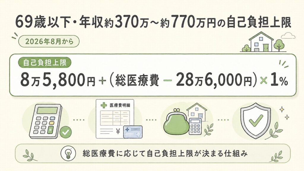 医療費の自己負担上限額‗69歳以下・年収約370万〜約770万円の場合の計算式