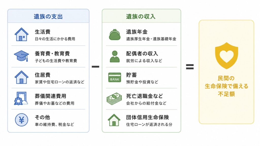 図解:必要保障額の考え方(遺族の支出 − 遺族年金・配偶者収入・貯蓄)