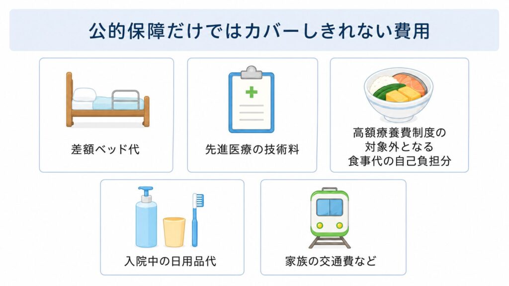 公的保障だけではカバーしきれない費用（差額ベッド代、先進医療の技術料、高額療養費制度の対象外となる食事代の自己負担分、入院中の日用品代、家族の交通費など）