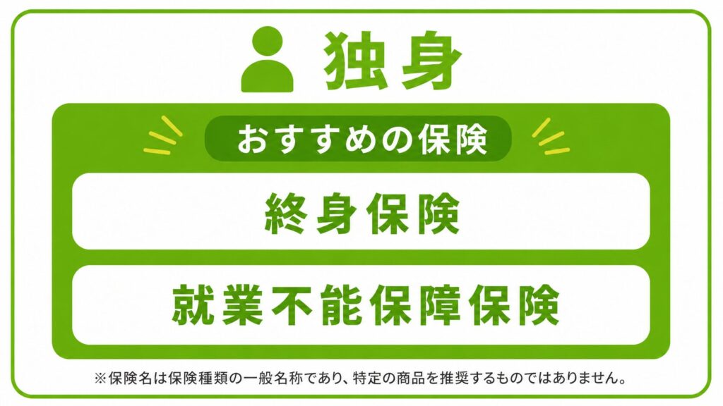 画像:世帯タイプ別の必要な保障とおすすめの保険の図解(3タイプ横並びのシンプルな2段構造)
・独身|必要な保障:整理資金・債務の清算 → おすすめの保険:終身保険+就業不能保障保険・医療保険