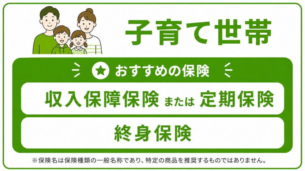 子育て世帯|必要な保障:末子の独立までの生活費・教育費 → おすすめの保険:収入保障保険または定期保険+終身保険