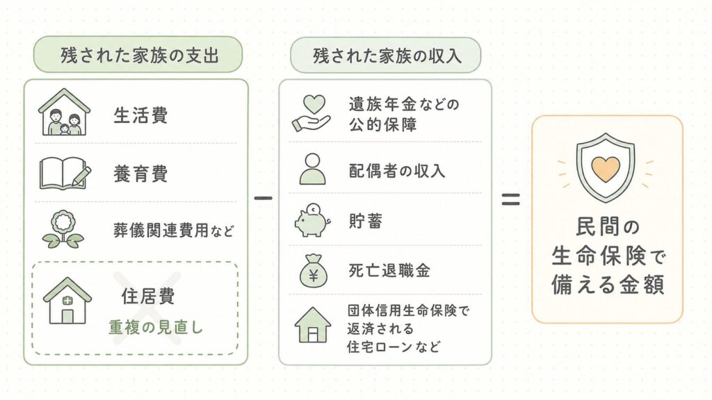 生命保険の必要保障額の考え方（残された家族の支出から収入を差し引いて求める計算式）