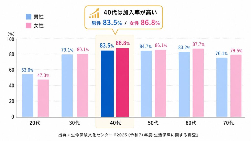 画像:生命保険加入率のインフォグラフィック(全体80.0%・男性78.2%・女性81.5%/出典:生命保険文化センター「2025(令和7)年度 生活保障に関する調査」)