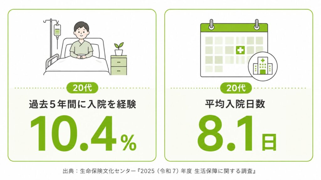 生命保険文化センター「2025（令和7）年度 生活保障に関する調査」によると、20代の10.4％が過去5年間に入院を経験しています。また、20代の平均入院日数は8.1日です。