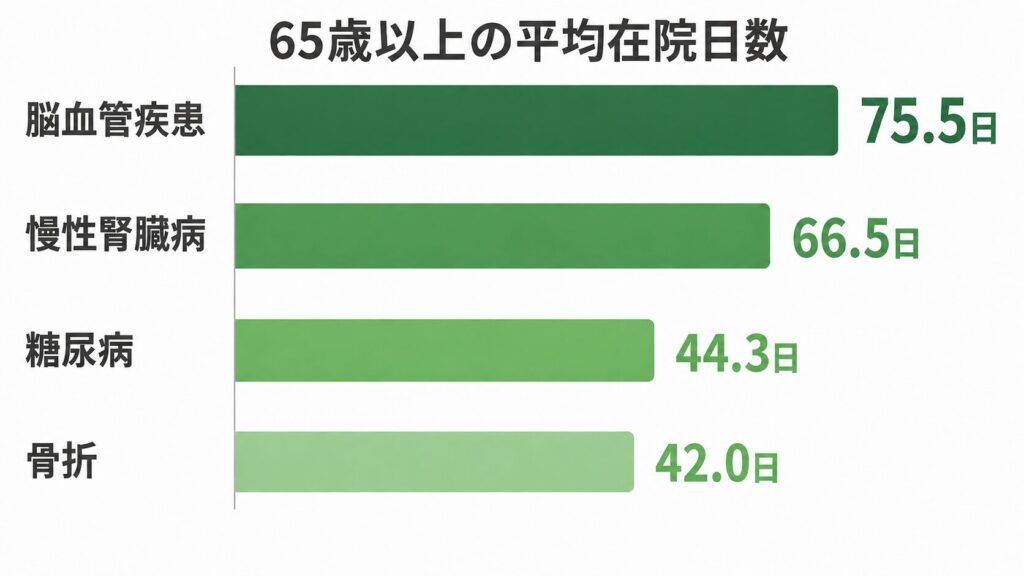 図解:65歳以上の平均在院日数は、脳血管疾患75.5日、慢性腎臓病66.5日、糖尿病44.3日、骨折42.0日(出典:厚生労働省「令和5年(2023年)患者調査の概況」表6「傷病分類別にみた年齢階級別退院患者の平均在院日数」)