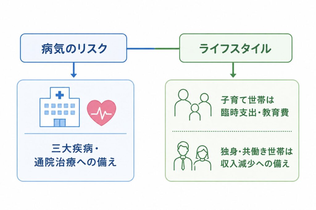40代の医療保険は、三大疾病などの病気への備えを確認したうえで、家族構成や働き方に応じて保障を調整します