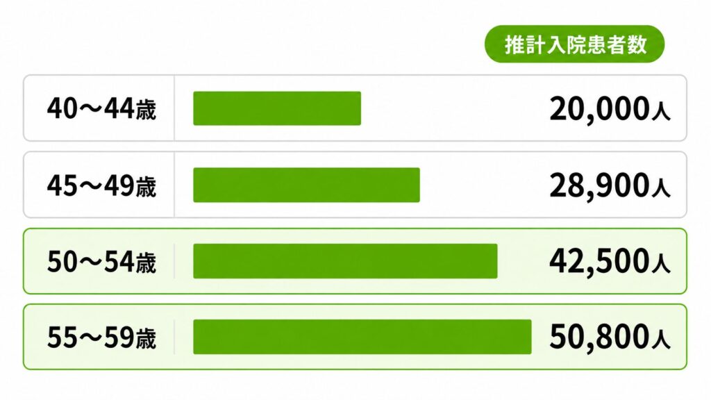 ［画像：年代別の入院受療率を示す棒グラフ（45〜49歳、50〜54歳、55〜59歳、60〜64歳）］