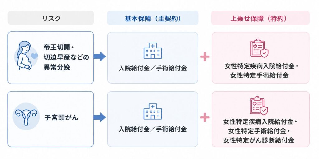 図解：20代女性が備えるべき保障／「妊娠・出産時の給付」と「子宮頸がん」に基本保障と上乗せ保障で備えるイメージ