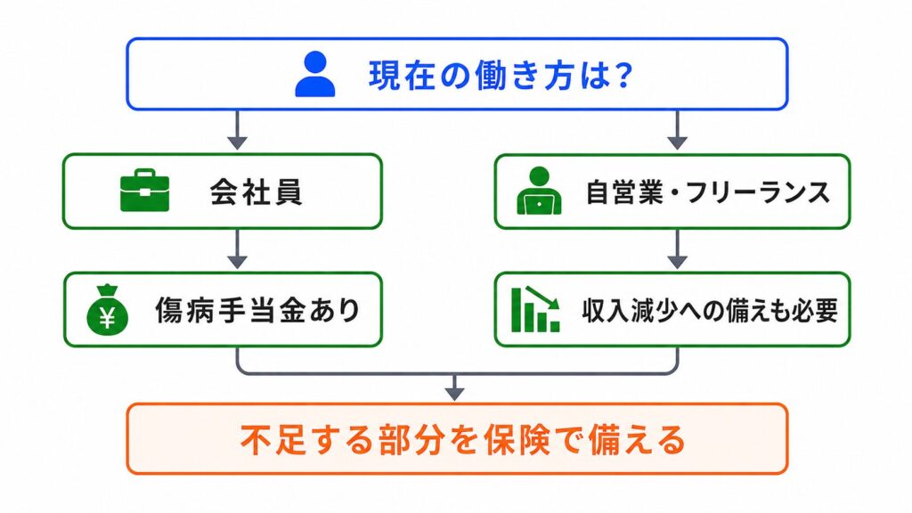 20代の医療保険の必要性フローチャート②