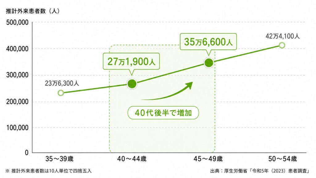 図解：（推計外来患者数は40〜44歳で27万1,900人、45〜49歳で35万6,600人となっており、40代後半にかけて大きく増えています（厚生労働省の「令和5年（2023）患者調査」をもとに作成したデータ）