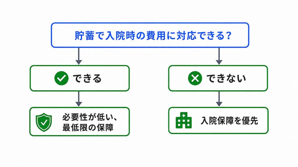 20代の医療保険の必要性フローチャート①