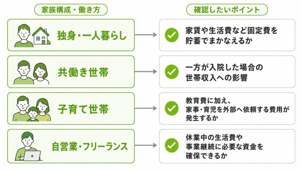 図解:30代が医療保険を選ぶ時に家族構成・働き方別に確認したいポイント