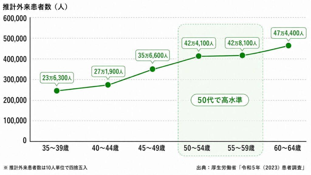 図解:推計外来患者数(厚生労働省:令和5年患者調査)50代で高水準となっていることを表すグラフ