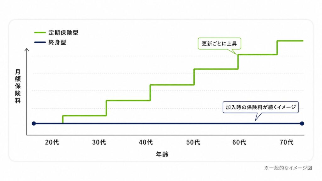 定期保険型と終身型の保険料推移を比較した折れ線グラフ