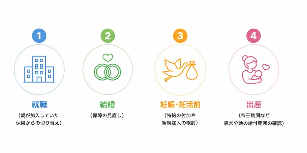 図解：ライフステージ図解／就職（実家の保険からの切り替え）→結婚（保障の見直し）→妊娠・妊活前（特約の付加や新規加入の検討）→出産（帝王切開など異常分娩の給付範囲の確認）