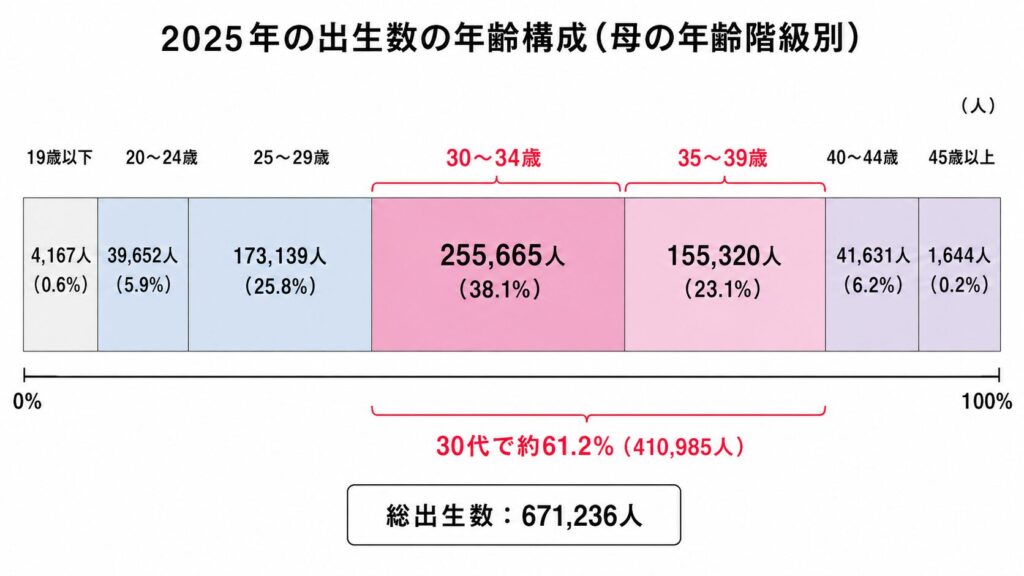 画像：2025年の出生数の年齢構成（母の年齢階級別）を示す帯グラフ。30〜34歳255,665人・35〜39歳155,320人・その他。30代で約61.2％