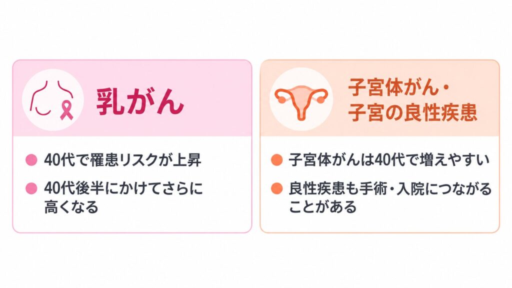 40代女性に医療保険は必要となる理由(乳がん:40代に入ると罹患率が上昇し、40代後半にかけてさらに高くなる、子宮体がん・子宮の良性疾患:子宮体がんの罹患率が上昇し、良性疾患も治療内容によっては手術・入院につながる場合がある)