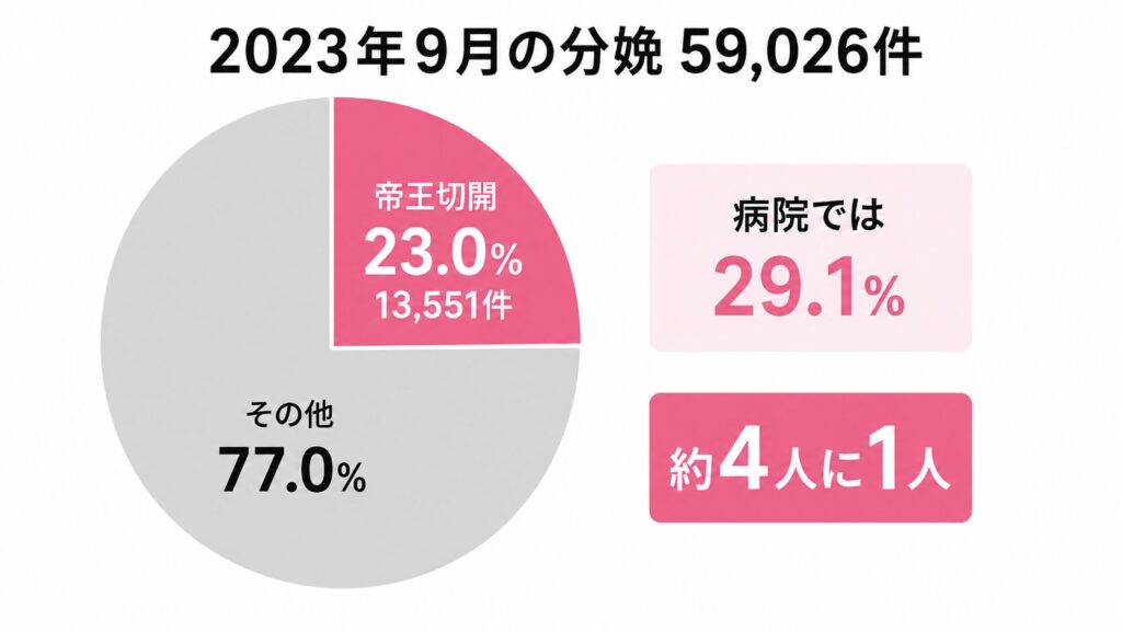画像：分娩に占める帝王切開の割合の円グラフ。2023年9月・59,026件のうち23.0％。病院29.1％、診療所15.3％