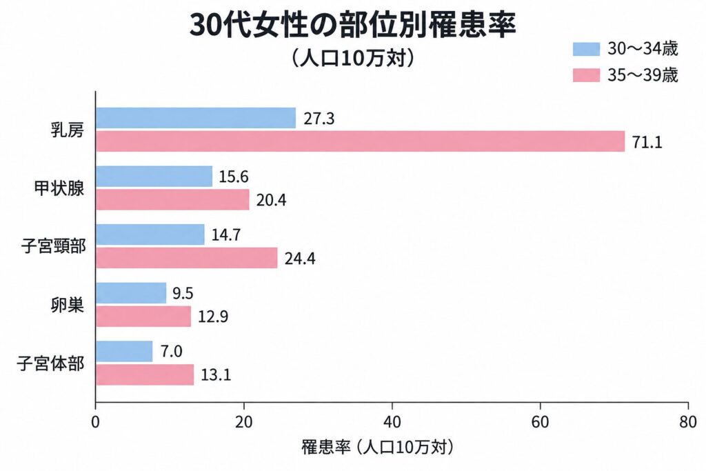 画像:30代女性の部位別罹患率(人口10万対の横棒グラフ。30〜34歳/35〜39歳の2系列で、乳房27.3/71.1、甲状腺15.6/20.4、子宮頸部14.7/24.4、卵巣9.5/12.9、子宮体部7.0/13.1)