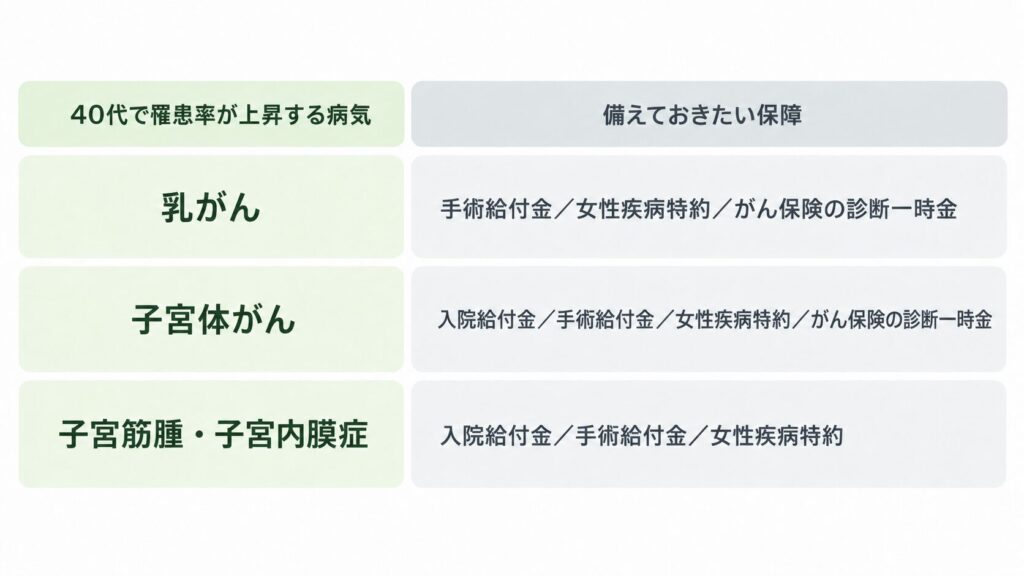 40代で罹患率が上昇する病気と、それぞれ備えておきたい保障を対応させた図解(乳がんは「手術給付金・女性疾病特約・がん保険の診断一時金」、子宮体がんは「入院給付金・手術給付金・女性疾病特約・がん保険の診断一時金」、子宮筋腫・子宮内膜症は「入院給付金・手術給付金・女性疾病特約」)