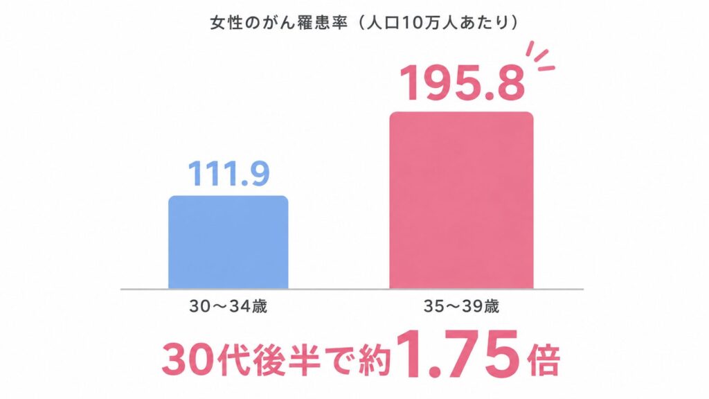 画像：女性のがん罹患率（人口10万人あたり）の比較。30〜34歳111.9、35〜39歳195.8、30代後半で約1.75倍