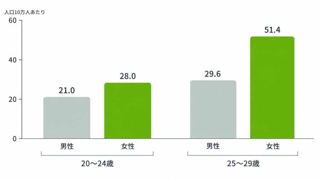 図解：20代前半・20代後半の男女別がん罹患率を棒グラフで比較。数値は人口10万対で男21.0／女28.0（20-24歳）、男29.6／女51.4（25-29歳）。出典：厚生労働省「令和5年 全国がん登録 罹患数・率 報告」表3-1-A］